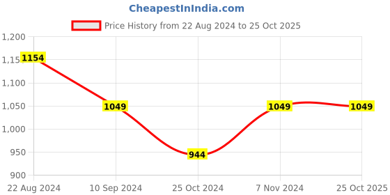 tatacliq.com Parx Grey Regular Fit Printed Hooded Sweatshirt parx Price History Graph from 22 Aug 2024 to 25 Oct 2025