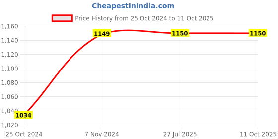 tatacliq.com Parx Grey Regular Fit Printed Hooded Sweatshirt parx Price History Graph from 25 Oct 2024 to 11 Oct 2025