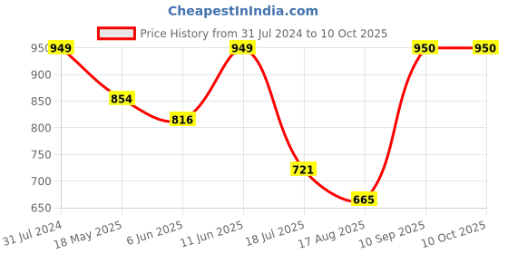 tatacliq.com Parx Grey Regular Fit Printed Shorts parx Price History Graph from 31 Jul 2024 to 8 Oct 2025