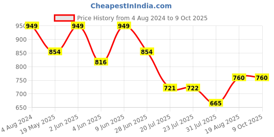 tatacliq.com Parx Grey Regular Fit Printed Shorts parx Price History Graph from 4 Aug 2024 to 8 Oct 2025