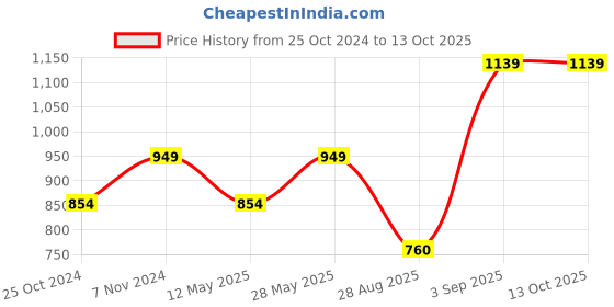 tatacliq.com Parx Grey Regular Fit Printed Shorts parx Price History Graph from 25 Oct 2024 to 13 Oct 2025