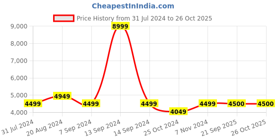 tatacliq.com Parx Grey Regular Fit Self Pattern Two Piece Suit parx Price History Graph from 31 Jul 2024 to 24 Oct 2025