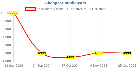tatacliq.com Parx Grey Regular Fit Self Pattern Two Piece Suit parx Price History Graph from 13 Sep 2024 to 24 Oct 2025