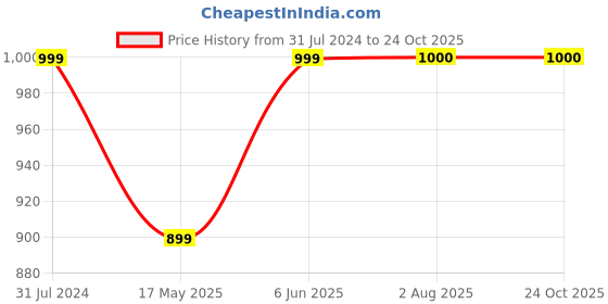 tatacliq.com Parx Grey Regular Fit Striped Trackpants parx Price History Graph from 31 Jul 2024 to 23 Oct 2025