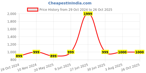 tatacliq.com Parx Grey Regular Fit Striped Trackpants parx Price History Graph from 29 Oct 2024 to 26 Oct 2025