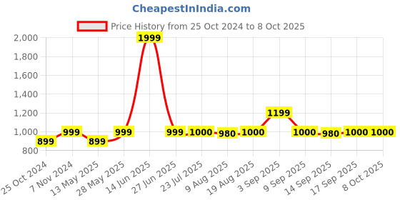 tatacliq.com Parx Grey Regular Fit Striped Trackpants parx Price History Graph from 25 Oct 2024 to 8 Oct 2025
