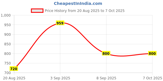tatacliq.com Parx Grey Regular Fit Sweatshirt parx Price History Graph from 20 Aug 2025 to 7 Oct 2025