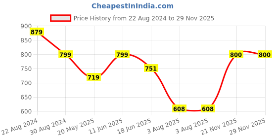 tatacliq.com Parx Grey Regular Fit Texture Shorts parx Price History Graph from 22 Aug 2024 to 29 Nov 2025