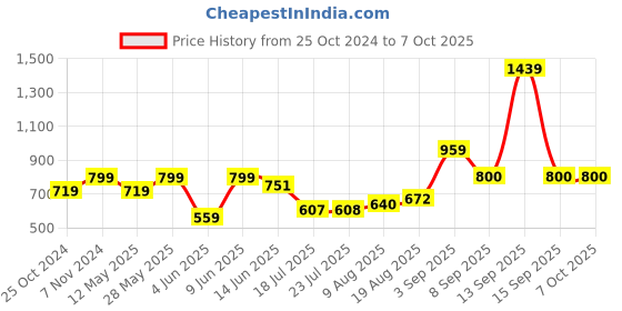 tatacliq.com Parx Grey Regular Fit Texture Shorts parx Price History Graph from 25 Oct 2024 to 7 Oct 2025