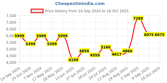 tatacliq.com Parx Grey Regular Fit Three Piece Suit parx Price History Graph from 14 Sep 2024 to 15 Oct 2025