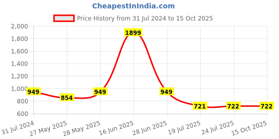 tatacliq.com Parx Grey Regular Fit Trackpants parx Price History Graph from 31 Jul 2024 to 15 Oct 2025