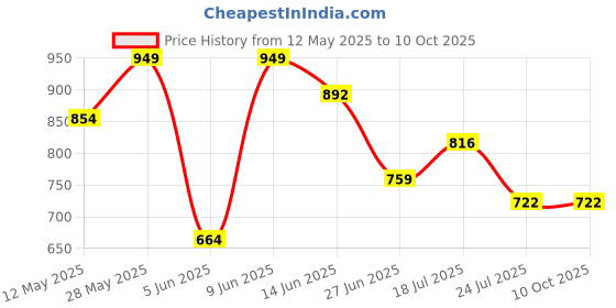 tatacliq.com Parx Grey Regular Fit Trackpants parx Price History Graph from 12 May 2025 to 9 Oct 2025