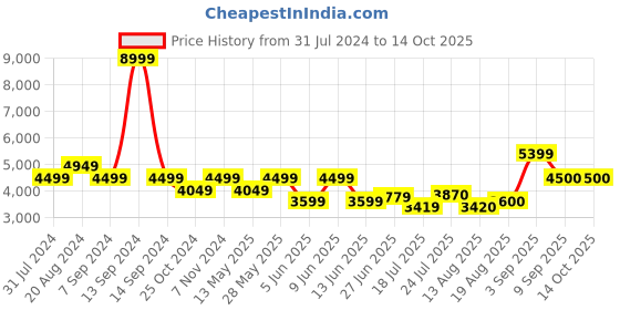 tatacliq.com Parx Grey Regular Fit Two Piece Suit parx Price History Graph from 31 Jul 2024 to 14 Oct 2025