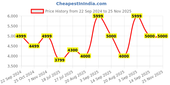 tatacliq.com Parx Grey Regular Fit Two Piece Suit parx Price History Graph from 22 Sep 2024 to 25 Nov 2025