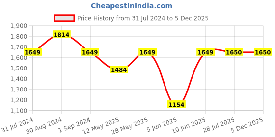 tatacliq.com Parx Grey Skinny Fit Distressed Jeans parx Price History Graph from 31 Jul 2024 to 5 Dec 2025