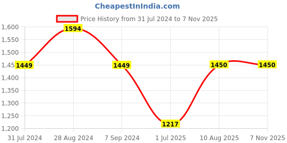 tatacliq.com Parx Grey Skinny Fit Distressed Jeans parx Price History Graph from 31 Jul 2024 to 6 Nov 2025