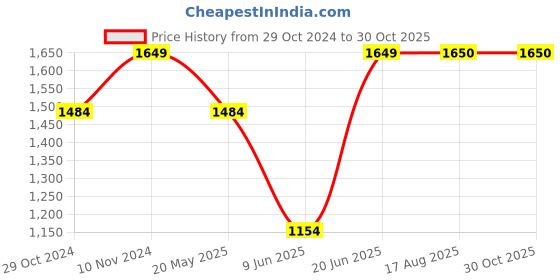 tatacliq.com Parx Grey Skinny Fit Distressed Jeans parx Price History Graph from 29 Oct 2024 to 29 Oct 2025