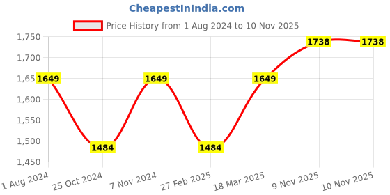tatacliq.com Parx Grey Skinny Fit Jeans parx Price History Graph from 1 Aug 2024 to 9 Nov 2025