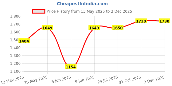 tatacliq.com Parx Grey Skinny Fit Jeans parx Price History Graph from 13 May 2025 to 1 Dec 2025