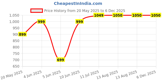 tatacliq.com Parx Grey Slim Fit Printed Shirt parx Price History Graph from 20 May 2025 to 5 Dec 2025