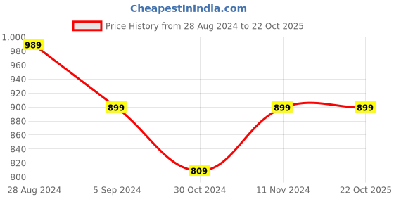 tatacliq.com Parx Grey Slim Fit Printed Shirt parx Price History Graph from 28 Aug 2024 to 22 Oct 2025