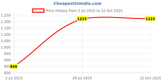 tatacliq.com Parx Grey Slim Fit Shirts parx Price History Graph from 2 Jul 2025 to 21 Oct 2025