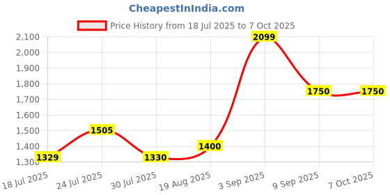 tatacliq.com Parx Grey Tapered Fit Jeans parx Price History Graph from 18 Jul 2025 to 7 Oct 2025