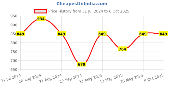 tatacliq.com Parx Grey Trackpants parx Price History Graph from 31 Jul 2024 to 5 Oct 2025