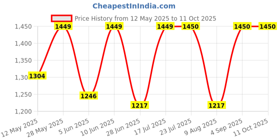 tatacliq.com Parx GreySkinny Fit Distressed Jeans parx Price History Graph from 12 May 2025 to 11 Oct 2025