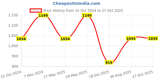 tatacliq.com Parx Light Blue Cotton Slim Fit Shirt parx Price History Graph from 25 Oct 2024 to 27 Oct 2025