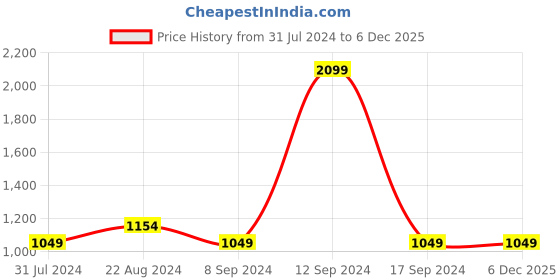 tatacliq.com Parx Light Green & Blue Regular Fit Colour Block Hooded Sweatshirt parx Price History Graph from 31 Jul 2024 to 4 Dec 2025