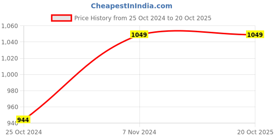 tatacliq.com Parx Light Green & Blue Regular Fit Colour Block Hooded Sweatshirt parx Price History Graph from 25 Oct 2024 to 19 Oct 2025