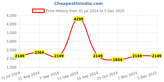 tatacliq.com Parx Light Grey Full Sleeves Mandarin Collar Jacket parx Price History Graph from 31 Jul 2024 to 4 Dec 2025
