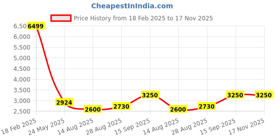 tatacliq.com Parx Light Orange Full Sleeves Notched Lapel Blazer parx Price History Graph from 18 Feb 2025 to 17 Nov 2025