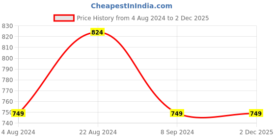 tatacliq.com Parx Light Pink Regular Fit Polo Printed T-Shirt parx Price History Graph from 4 Aug 2024 to 2 Dec 2025