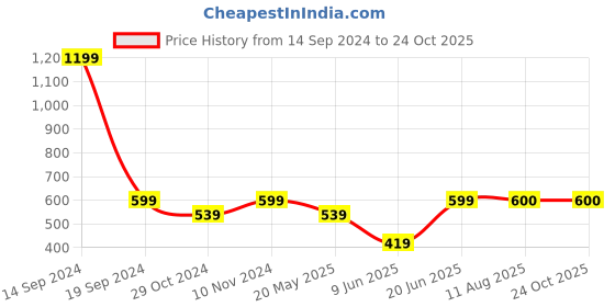 tatacliq.com Parx Maroon Cotton Regular Fit Polo T-Shirt parx Price History Graph from 14 Sep 2024 to 24 Oct 2025
