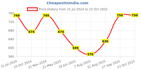 tatacliq.com Parx Maroon Cotton Regular Fit Printed Polo T-Shirt parx Price History Graph from 31 Jul 2024 to 23 Oct 2025