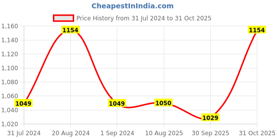 tatacliq.com Parx Maroon Regular Fit Colour Block Hooded Sweatshirt parx Price History Graph from 31 Jul 2024 to 31 Oct 2025