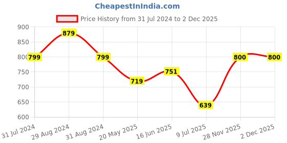 tatacliq.com Parx Maroon Regular Fit Printed Crew T-Shirt parx Price History Graph from 31 Jul 2024 to 1 Dec 2025