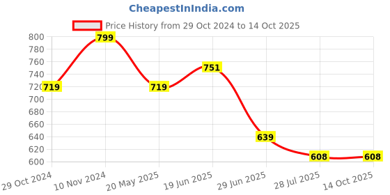 tatacliq.com Parx Maroon Regular Fit Printed Crew T-Shirt parx Price History Graph from 29 Oct 2024 to 14 Oct 2025