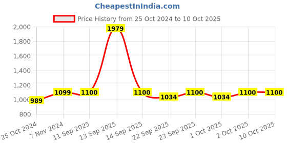 tatacliq.com Parx Maroon Regular Fit Printed Sweatshirt parx Price History Graph from 25 Oct 2024 to 10 Oct 2025