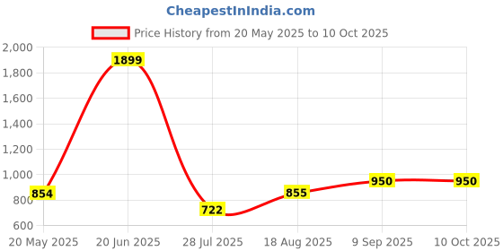 tatacliq.com Parx Maroon Regular Fit Trackpants parx Price History Graph from 20 May 2025 to 10 Oct 2025