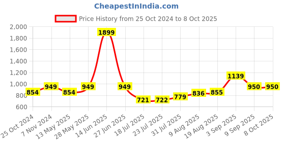 tatacliq.com Parx Maroon Regular Fit Trackpants parx Price History Graph from 25 Oct 2024 to 8 Oct 2025