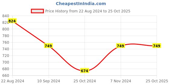 tatacliq.com Parx Medium Blue Printed T-Shirt parx Price History Graph from 22 Aug 2024 to 24 Oct 2025