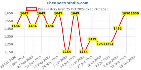 tatacliq.com Parx Medium Blue Slim Fit Jeans parx Price History Graph from 25 Oct 2024 to 22 Oct 2025