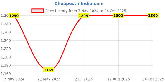 tatacliq.com Parx Medium Blue Super Slim Fit Trousers parx Price History Graph from 7 Nov 2024 to 24 Oct 2025
