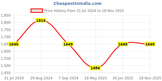 tatacliq.com Parx Medium Blue Tapered Fit Jeans parx Price History Graph from 31 Jul 2024 to 17 Nov 2025