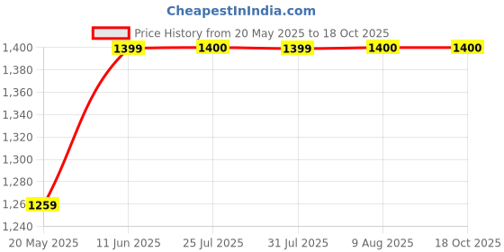 tatacliq.com Parx Mid Blue Tapered Fit Jeans parx Price History Graph from 20 May 2025 to 18 Oct 2025