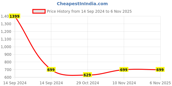 tatacliq.com Parx Mid Red Cotton Regular Fit Printed Polo T-Shirt parx Price History Graph from 14 Sep 2024 to 6 Nov 2025