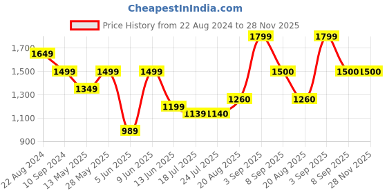 tatacliq.com Parx Midnight Blue Skinny Fit Jeans parx Price History Graph from 22 Aug 2024 to 28 Nov 2025